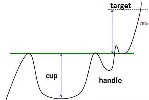 chart pattern cup and handle