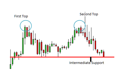 chart pattern double top