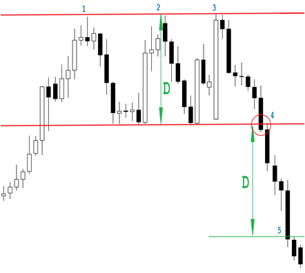chart pattern triple