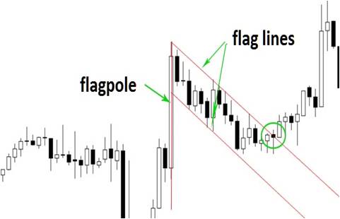 chart pattern flag